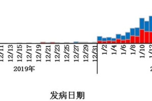 中国疫情开始时间那年（中国疫情啥时候开始的）