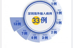 深圳疫情为什么暴增（深圳疫情为何如此严重）
