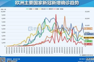 全球新冠疫情数据走势图（全球新冠疫情数据实时动态）