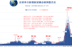 全世界疫情死亡人数是多少?（全世界疫情死了多少人?）