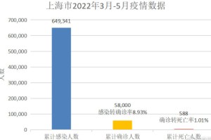 2022年上海疫情爆发时间，4月13日