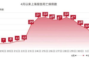 上海疫情时间线，从2022年3月1日至今
