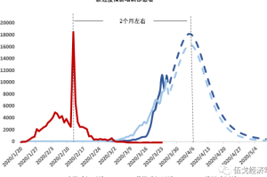 疫情封城时间预测，何时会再次实施？