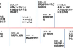 上海疫情时间线，从静默到复苏的历程