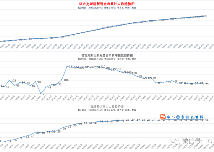 塔吉克斯坦疫情挑战与应对策略，每日最新数据