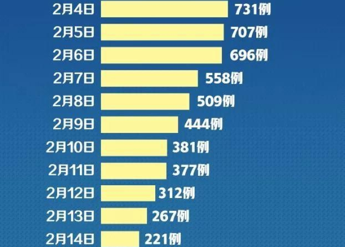 白俄罗斯疫情最新情况，新增确诊数下降，但防疫工作仍不能松懈