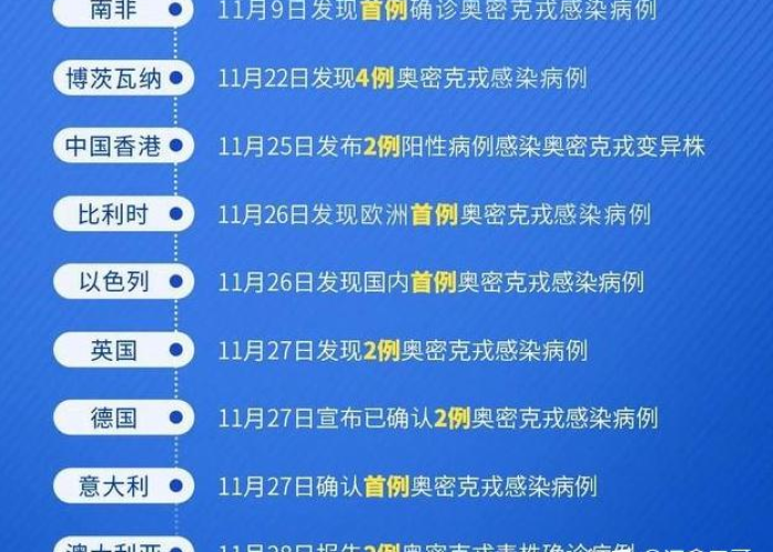 近期疫情病毒类型为奥密克戎变异株