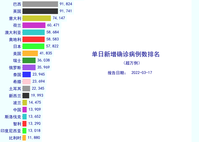 2022年疫情爆发时间，3月17日