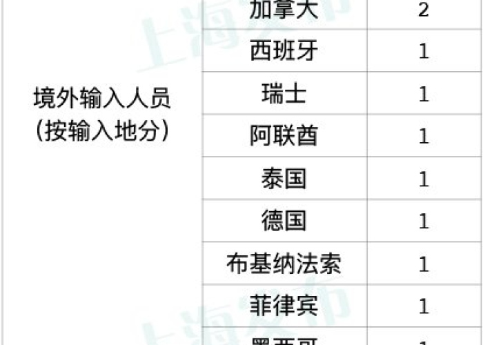 上海疫情于2020年开始爆发