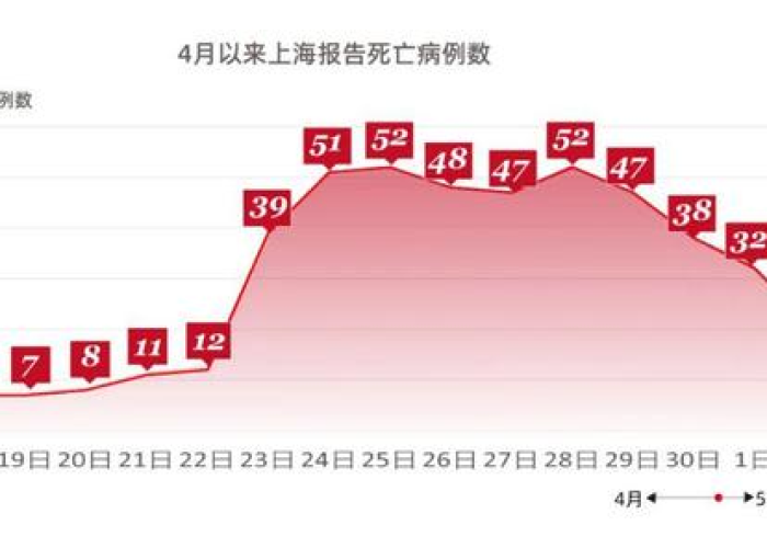 上海疫情时间线，从2022年3月1日至今
