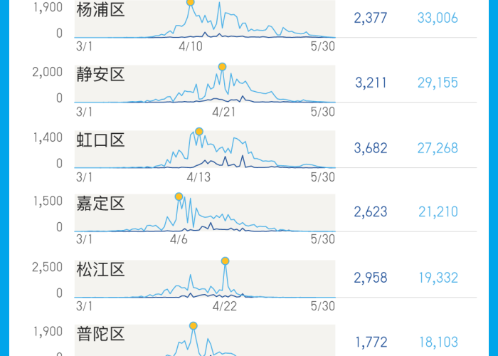 上海疫情爆发年份