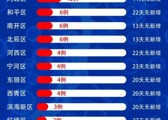 天津疫情结束时间