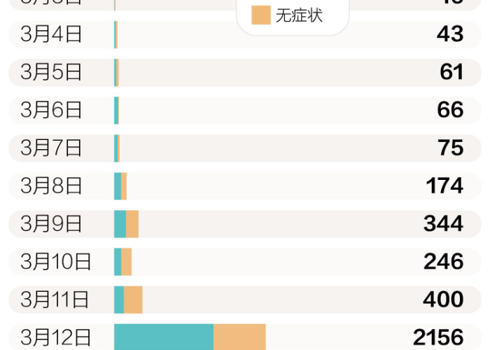 吉林省疫情从3月1日出现本地传播病例