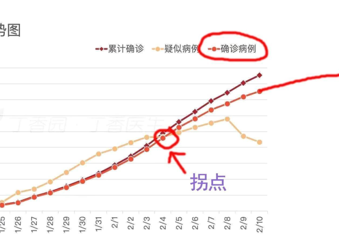 肺炎疫情何时能结束？专家预测疫情发展态势