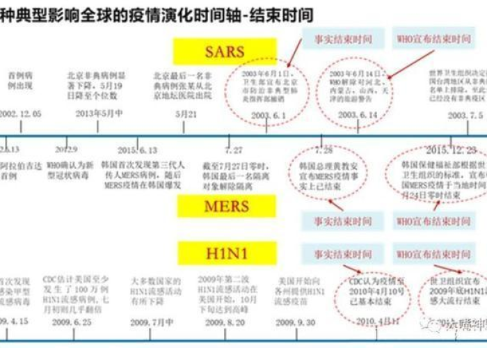 疫情何时解封？——疫情期间的解封时间预测