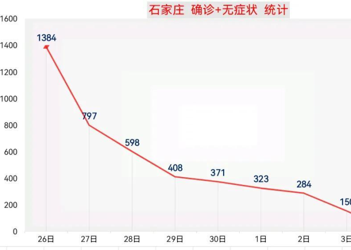 改写，石家庄疫情何时能结束？持续多久？