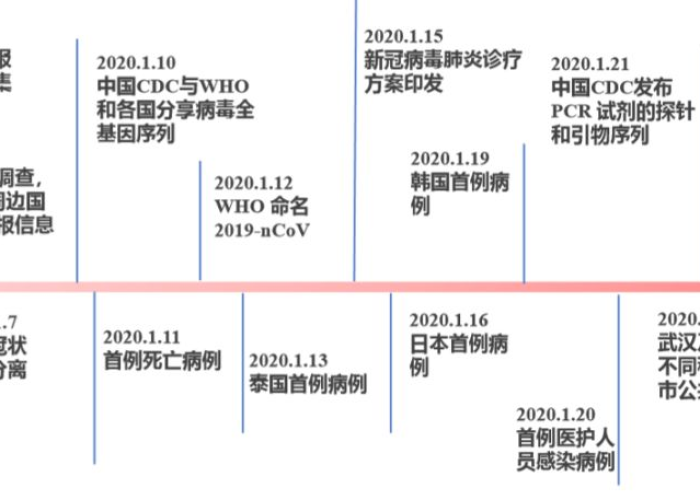 上海疫情时间线，从静默到复苏的历程
