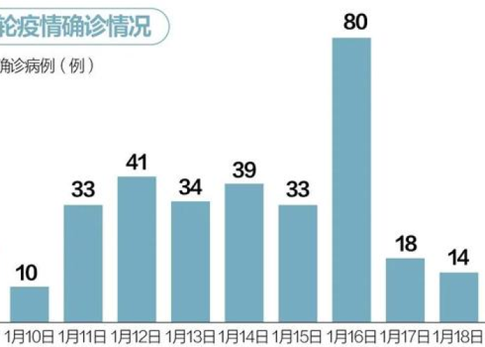 石家庄疫情，从爆发到控制，历时一个月实现社会面清零