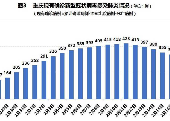 重庆疫情结束时间表，何时能恢复正常生活？